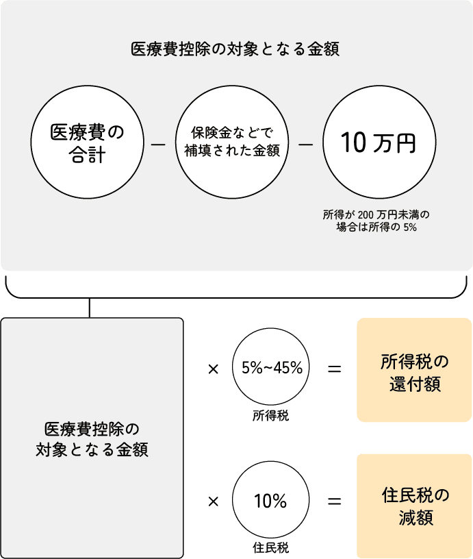 医療費控除とは