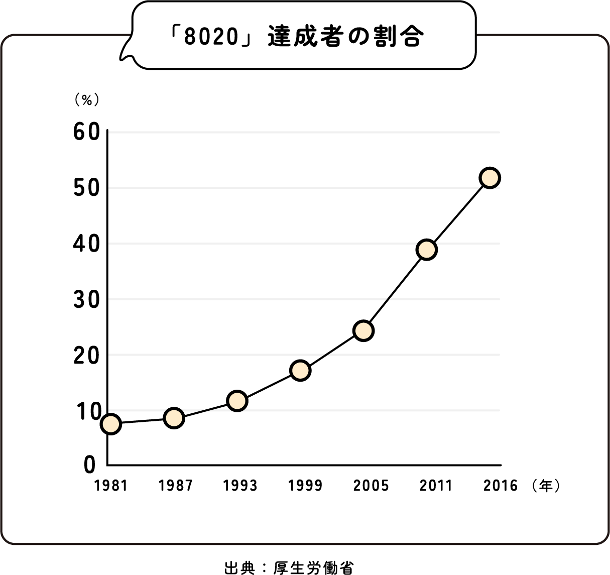 「8020」達成者の割合