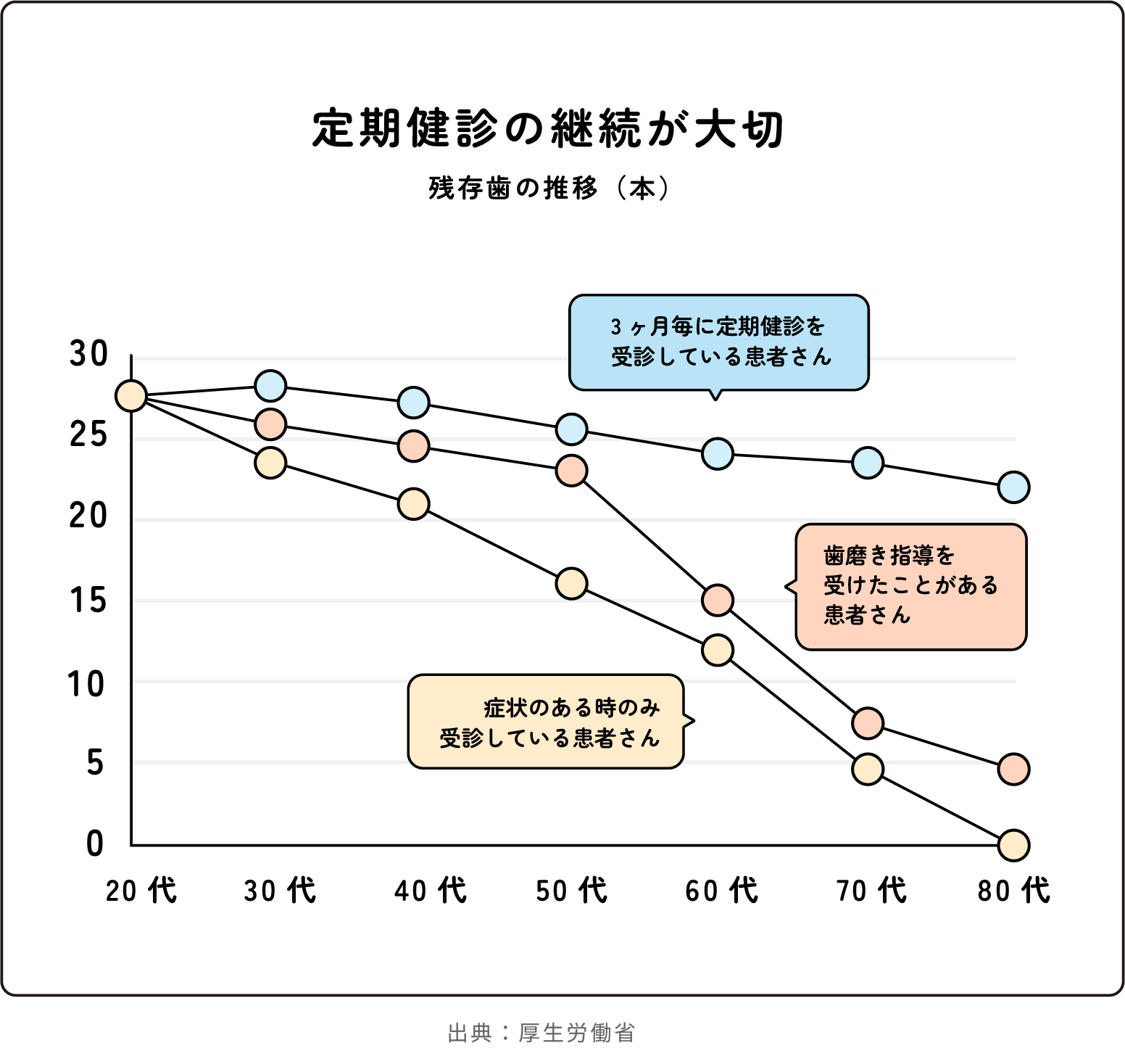 定期健診の継続が大切