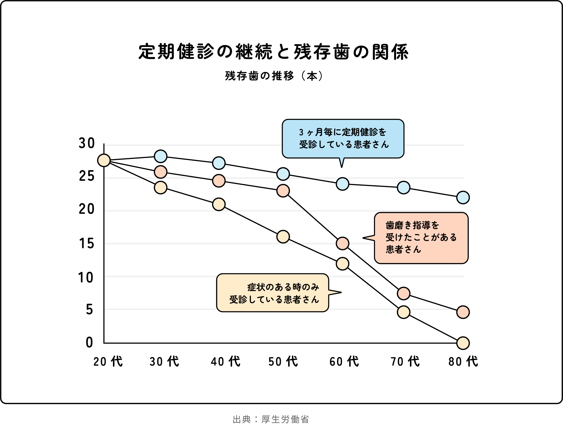 定期健診の継続と残存歯の関係